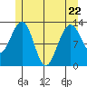Cannery Wharf tide chart for Friday, May 22, 2026