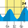 Cannery Wharf tide chart for Sunday, May 24, 2026