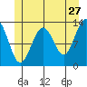 Cannery Wharf tide chart for Wednesday, May 27, 2026