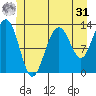 Cannery Wharf tide chart for Sunday, May 31, 2026