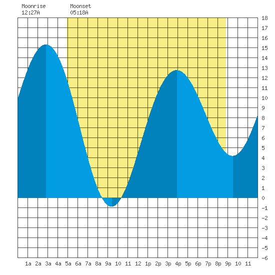 Cannery Wharf tide chart for Monday, May 4, 2026