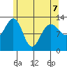 Cannery Wharf tide chart for Thursday, May 7, 2026