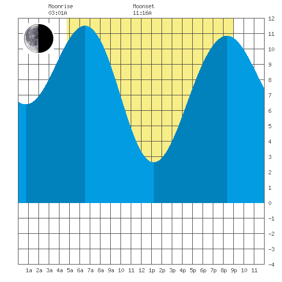 Cannery Wharf tide chart for Saturday, May 9, 2026