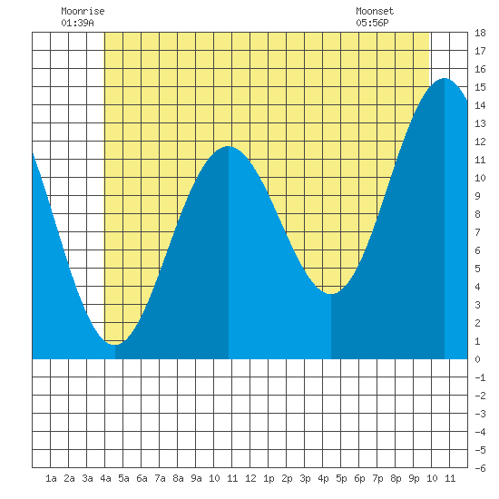 Cannery Wharf tide chart for Thursday, June 11, 2026