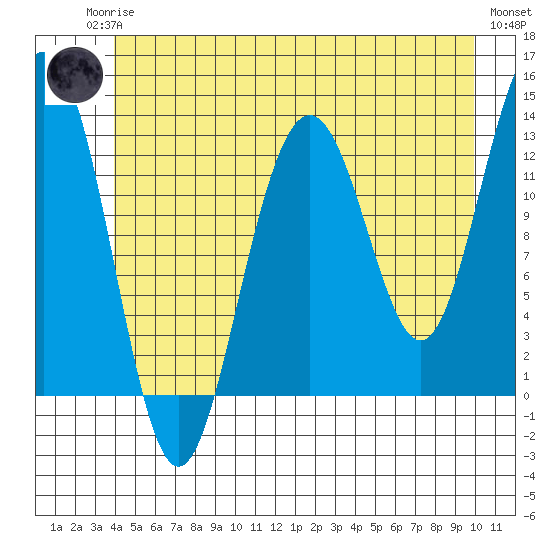Cannery Wharf tide chart for Sunday, June 14, 2026