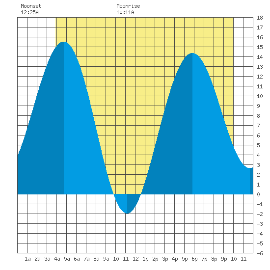 Cannery Wharf tide chart for Friday, June 19, 2026