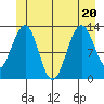 Cannery Wharf tide chart for Saturday, June 20, 2026