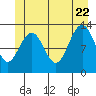 Cannery Wharf tide chart for Monday, June 22, 2026