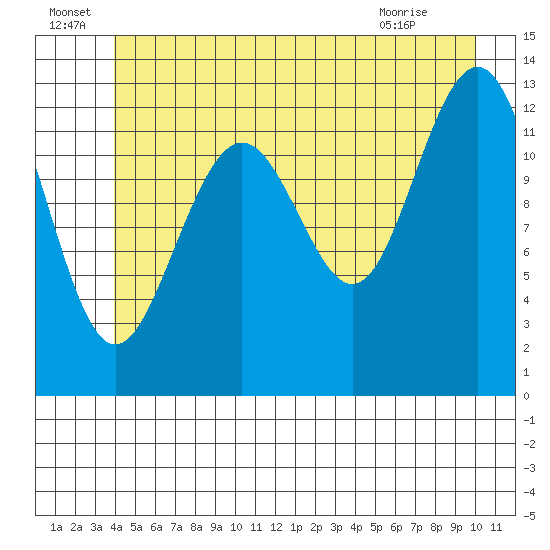 Cannery Wharf tide chart for Wednesday, June 24, 2026