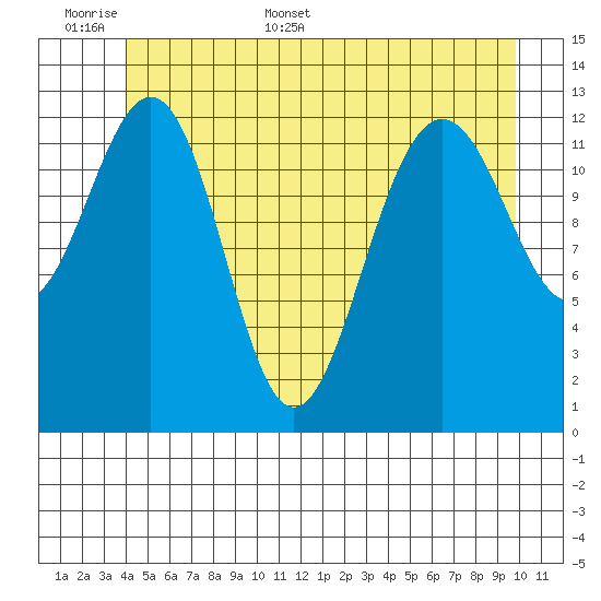 Cannery Wharf tide chart for Saturday, June 6, 2026