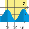 Cannery Wharf tide chart for Sunday, June 7, 2026