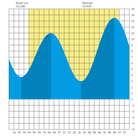 Cannery Wharf tide chart for Tuesday, June 9, 2026