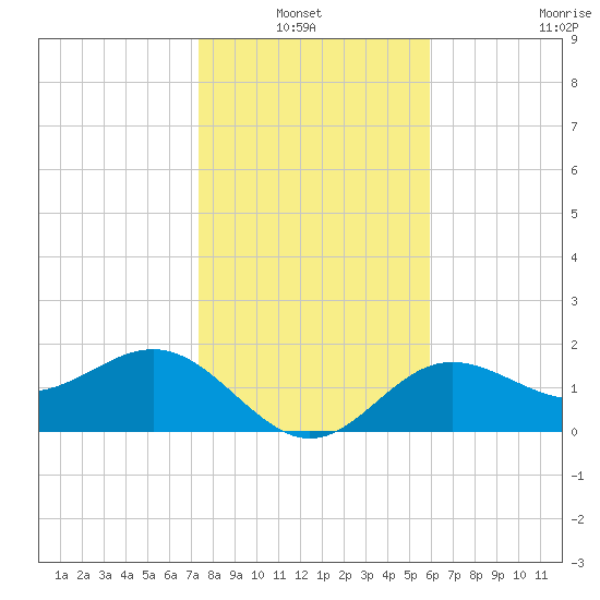 Gandy Bridge tide chart for Thursday, January 12, 2023