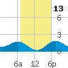 Gandy Bridge tide chart for Friday, January 13, 2023