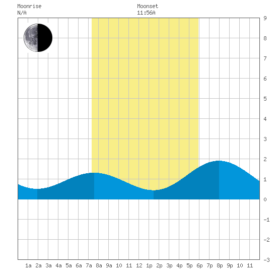 Gandy Bridge tide chart for Saturday, January 14, 2023