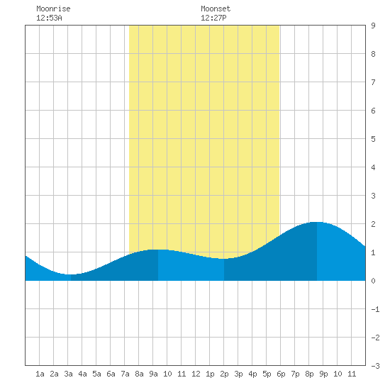 Gandy Bridge tide chart for Sunday, January 15, 2023