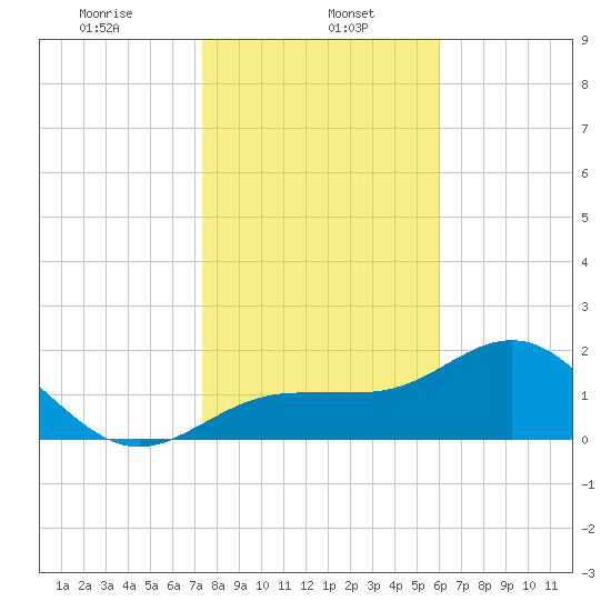 Gandy Bridge tide chart for Monday, January 16, 2023
