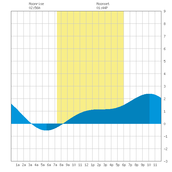 Gandy Bridge tide chart for Tuesday, January 17, 2023