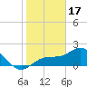 Gandy Bridge tide chart for Tuesday, January 17, 2023
