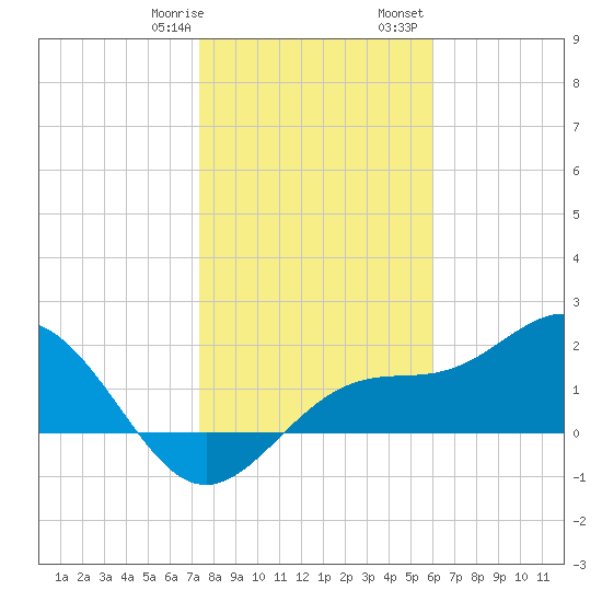 Gandy Bridge tide chart for Thursday, January 19, 2023
