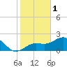 Gandy Bridge tide chart for Sunday, January 1, 2023