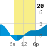 Gandy Bridge tide chart for Friday, January 20, 2023