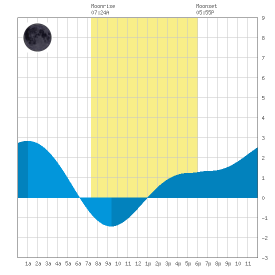 Gandy Bridge tide chart for Saturday, January 21, 2023