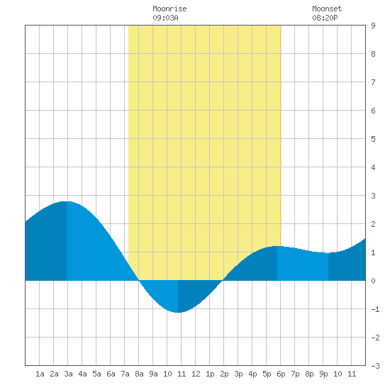 Gandy Bridge tide chart for Monday, January 23, 2023