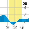 Gandy Bridge tide chart for Monday, January 23, 2023
