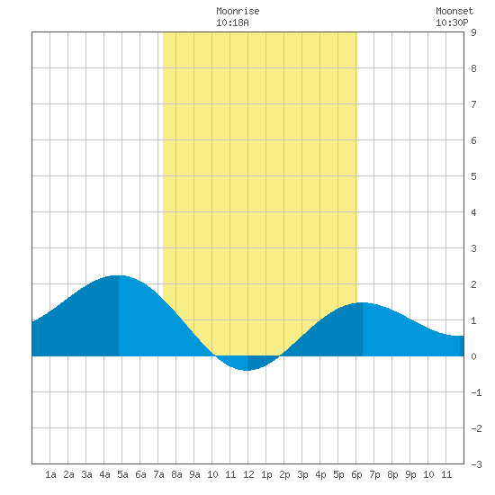 Gandy Bridge tide chart for Wednesday, January 25, 2023
