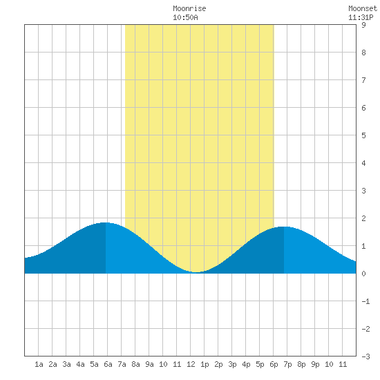 Gandy Bridge tide chart for Thursday, January 26, 2023