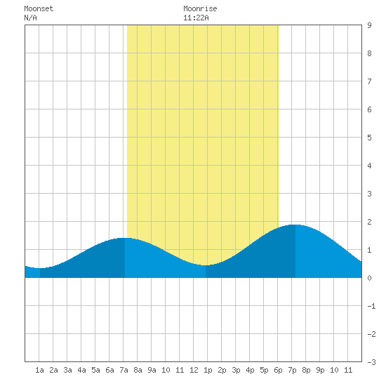 Gandy Bridge tide chart for Friday, January 27, 2023