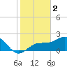 Gandy Bridge tide chart for Monday, January 2, 2023