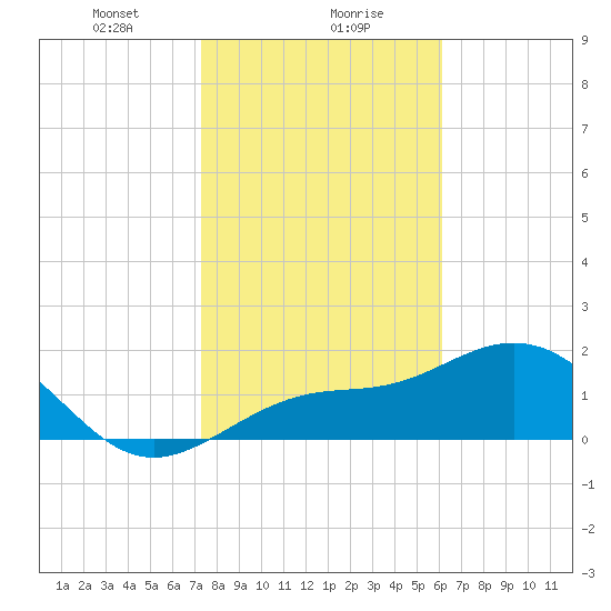 Gandy Bridge tide chart for Monday, January 30, 2023