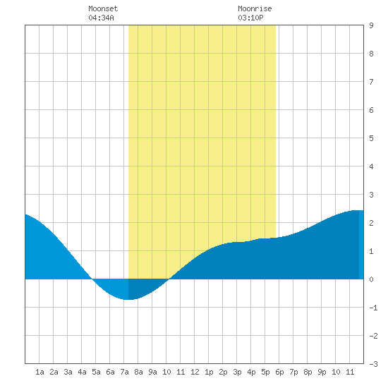 Gandy Bridge tide chart for Tuesday, January 3, 2023