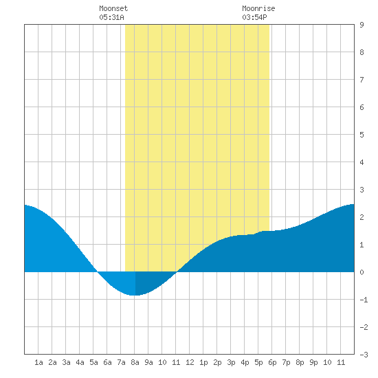 Gandy Bridge tide chart for Wednesday, January 4, 2023