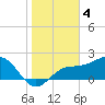 Gandy Bridge tide chart for Wednesday, January 4, 2023