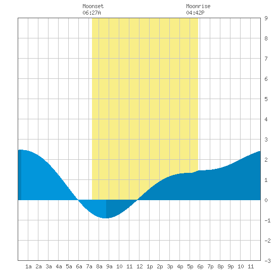 Gandy Bridge tide chart for Thursday, January 5, 2023