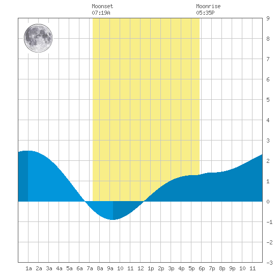 Gandy Bridge tide chart for Friday, January 6, 2023