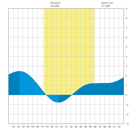Gandy Bridge tide chart for Sunday, January 8, 2023