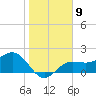 Gandy Bridge tide chart for Monday, January 9, 2023