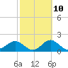 Gandy Bridge tide chart for Friday, February 10, 2023