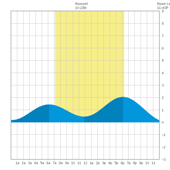 Gandy Bridge tide chart for Saturday, February 11, 2023