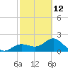 Gandy Bridge tide chart for Sunday, February 12, 2023