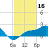 Gandy Bridge tide chart for Thursday, February 16, 2023