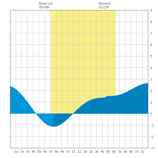 Gandy Bridge tide chart for Friday, February 17, 2023