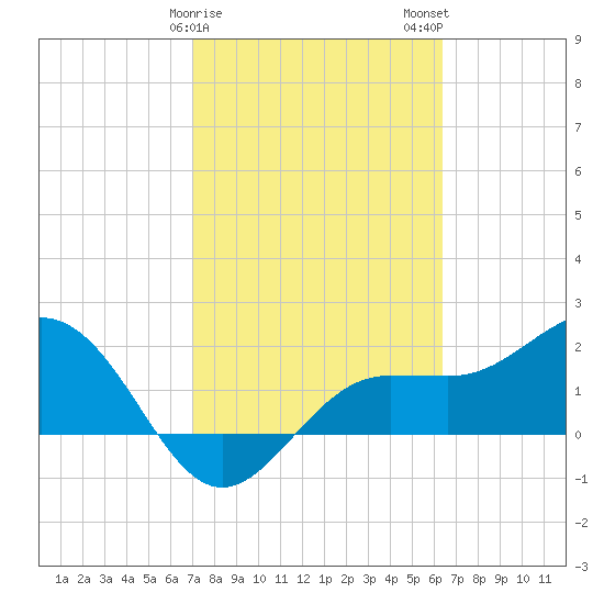 Gandy Bridge tide chart for Saturday, February 18, 2023