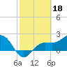 Gandy Bridge tide chart for Saturday, February 18, 2023