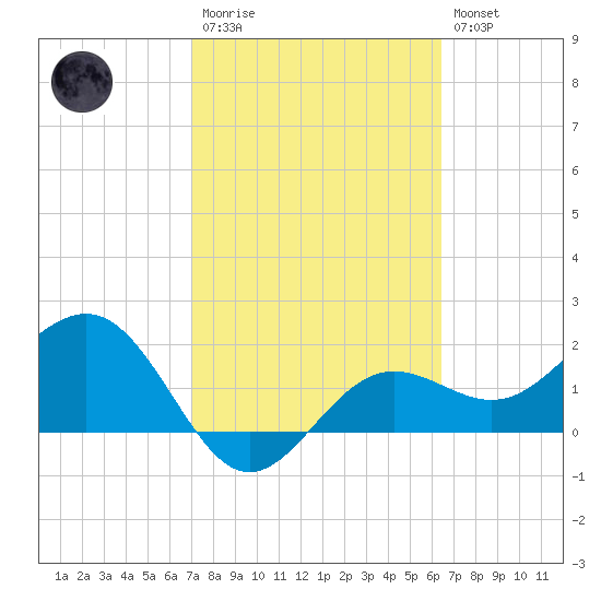 Gandy Bridge tide chart for Monday, February 20, 2023