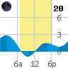 Gandy Bridge tide chart for Monday, February 20, 2023